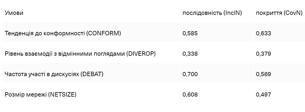 Примітка. Для CONFORM показник послідовності слід інтерпретувати так: із усіх спостережень, де респонденти заявили, що перебувають у соціальній бульбашці, лише 58,5% зазначили, що підлаштовуються під популярну думку, що нижче порогового значення 0,900. Отже, респондент може перебувати в соціальній бульбашці, навіть не виявляючи ознак значної конформності щодо поширеної думки. CovN 0,633 вказує на те, що з усіх респондентів, які погоджуються із популярною думкою, 63,3% зазначили, що перебувають у соціальній бульбашці. Це свідчить про те, що тенденція погоджуватися з популярною думкою є відносно поширеною та охоплює значну частку випадків у нашому наборі даних. Однак це все ще не є необхідною умовою, оскільки показник включення є нижчим за порогове значення 0,900.  Так само можна інтерпретувати статистичні дані для інших умов.