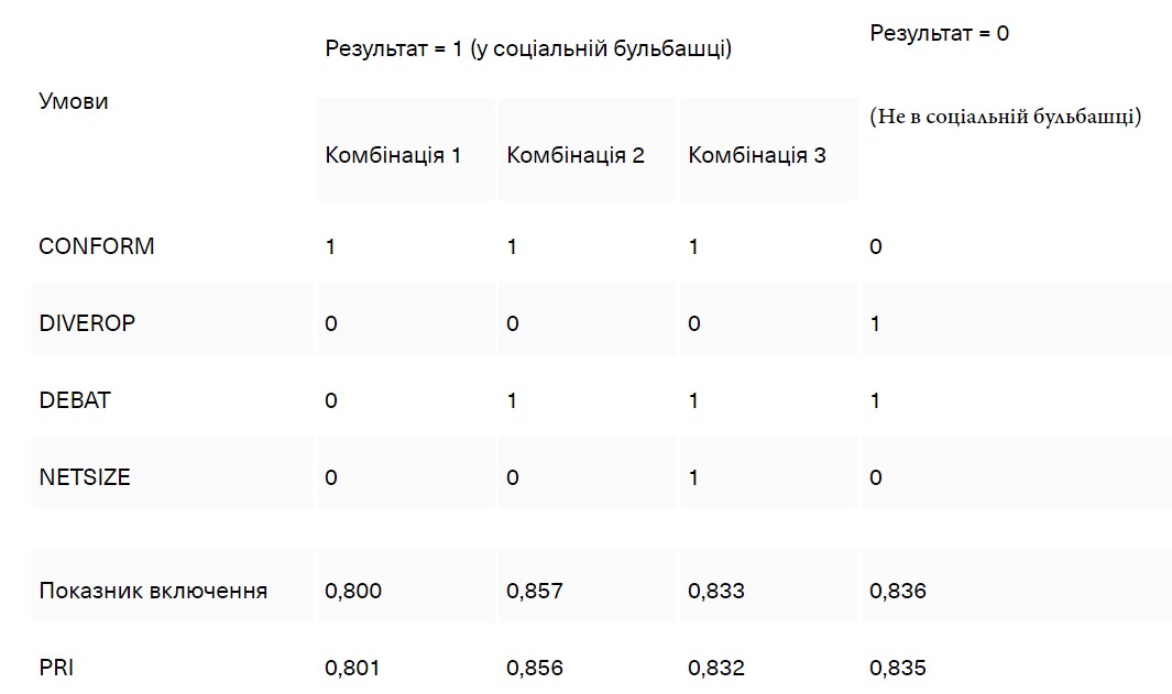 Примітка. Усі інші потенційні комбінації не досягли порогу включення 0,800, що вказує на те, що цих спостережень недостатньо для значущого узагальнення. Показник включення вказує на частку респондентів у соціальній бульбашці з усіх випадків, де присутня відповідна комбінація факторів. Наприклад, показник включення 0,800 для Комбінації 1 вказує на те, що з усіх випадків, де ця комбінація присутня, 80,0% респондентів зазначили, що перебувають у соціальній бульбашці. PRI означає «пропорційне зменшення непослідовності», тобто показує, наскільки послідовно комбінація предикторів призводить до того самого результату; цей показник має бути близьким до 1. Наприклад, PRI 0,801 для Комбінації 1 означає, що у 80,1% випадків ця комбінація предикторів надійно веде до результату перебування в соціальній бульбашці, демонструючи сильні та передбачувані патерни в даних.