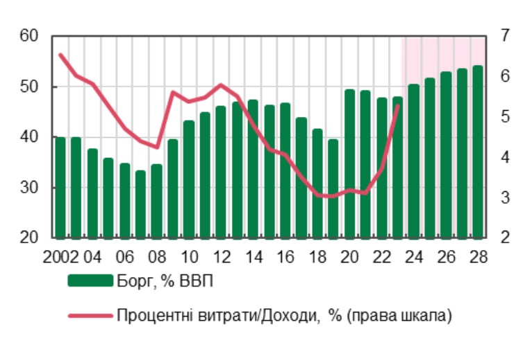 Джерела: ЄЦБ, розрахунки НБУ, прогноз МВФ