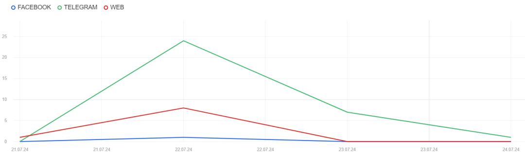 нтенсивність поширення публікацій про підпали як «акт спротиву мобілізації» у Telegram, Facebook і на веб-сайтах
