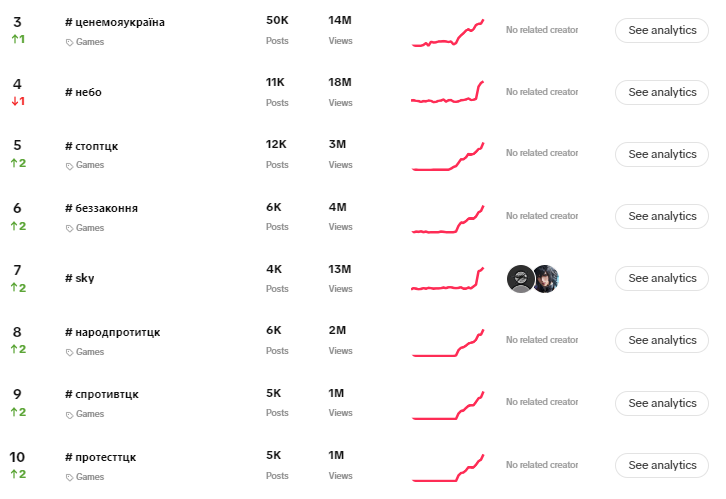 Популярні у липні хештеги українського сегменту TikTok