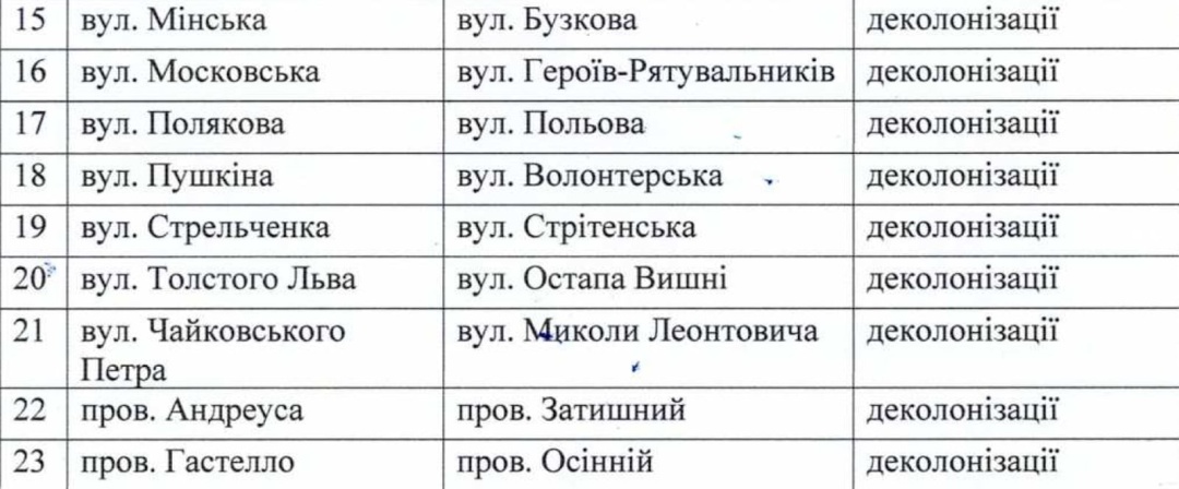 Перелік деколонізаційних “привітних” і “бузкових” назв у Голопристанській громаді, Херсонщина. Фото Єва Василевська