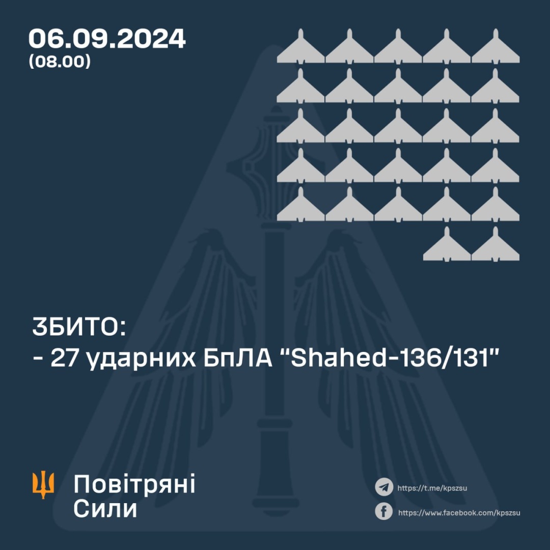 Сили ППО вночі знищили 27 ворожих «Шахедів»