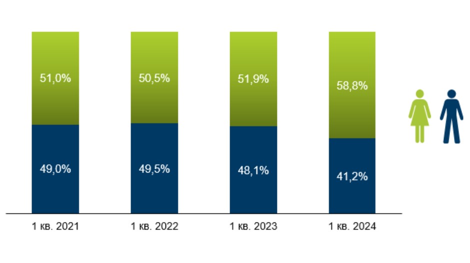Джерело: Опендатабот https://opendatabot.ua/analytics/fops-gender-2024-4