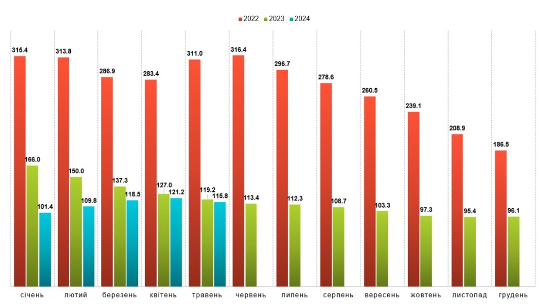 Джерело: Національний банк https://bank.gov.ua/ua/statistic/macro-indicators#:~:text=%D0%91%D0%B5%D0%B7%D1%80%D0%BE%D0%B1%D1%96%D1%82%D1%82%D1%8F,05'2024 України, дані ДСЗУ