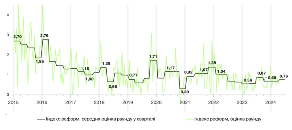 Джерело: 1-241 випуски Індексу реформ