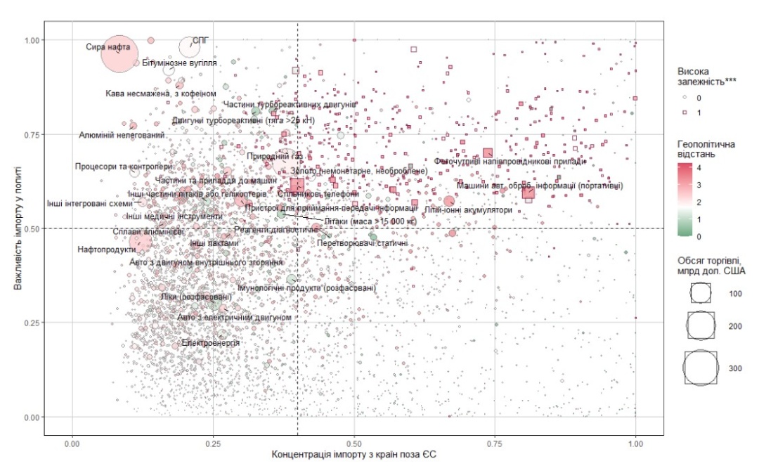 * За методологією Єврокомісії, товар із високим ступенем залежності – це той, у якого одночасно показник концентрації (індекс Герфіндаля – Гіршмана за частками країн-експортерів в імпорті ЄС) вищий за 0,4, показник важливості (частка імпорту з-поза меж ЄС у загальному імпорті ЄС) вищий ніж 0,5 та показник взаємозамінності (відношення імпорту з країн поза межами ЄС до загального експорту ЄС) перевищує 1,0.  ** Геополітична відстань визначається як різниця голосувань в ООН між відповідною країною і США за даними Bailey et al. (2009). Заморські території, Гонконг і Макао мають таку ж геополітичну відстань, як і країни, що їх представляють; для Тайваню – середня геополітична відстань країн G7. Менша відстань – ближче до позицій США в голосуваннях в ООН у 2022 році, більша – ближче до позицій Китаю.   На графіку квадратами позначені товари з високим ступенем залежності в щонайменше чотирьох із п’яти років у період 2018–2022 років. Додаткова інформація про залежність ЄС у торгівлі та шляхи для залучення України до ланцюгів постачання ЄС – у тематичній вставці Інфляційного звіту за липень 2024 року – «Friend-shoring для ЄС – можливість для України?».   Джерело: розрахунки НБУ за даними BACI-CEPII