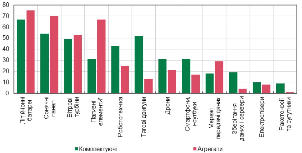 * Сумарно для Азії (Китай, Японія, Корея, Тайвань і решта Азії).  Джерело: JRC Science for Policy Report