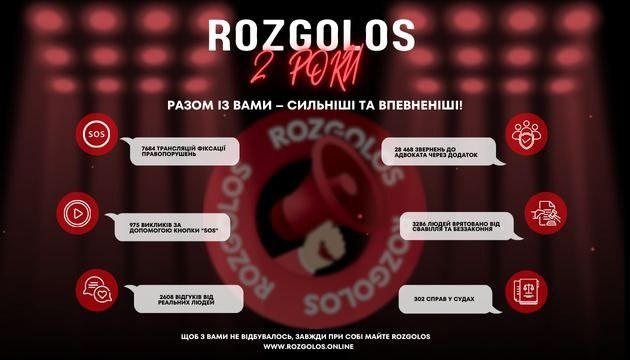 ROZGOLOS опрацював за два роки роботи понад 28 400 звернень від користувачів додатку 