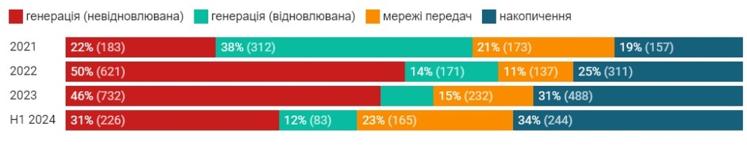 Джерело: Міжнародний торговельний центр на основі даних Держстату, розрахунки авторів  Примітка: графік створено за даними митної статистики, тому не містить обладнання, переданого Україні як благодійна допомога