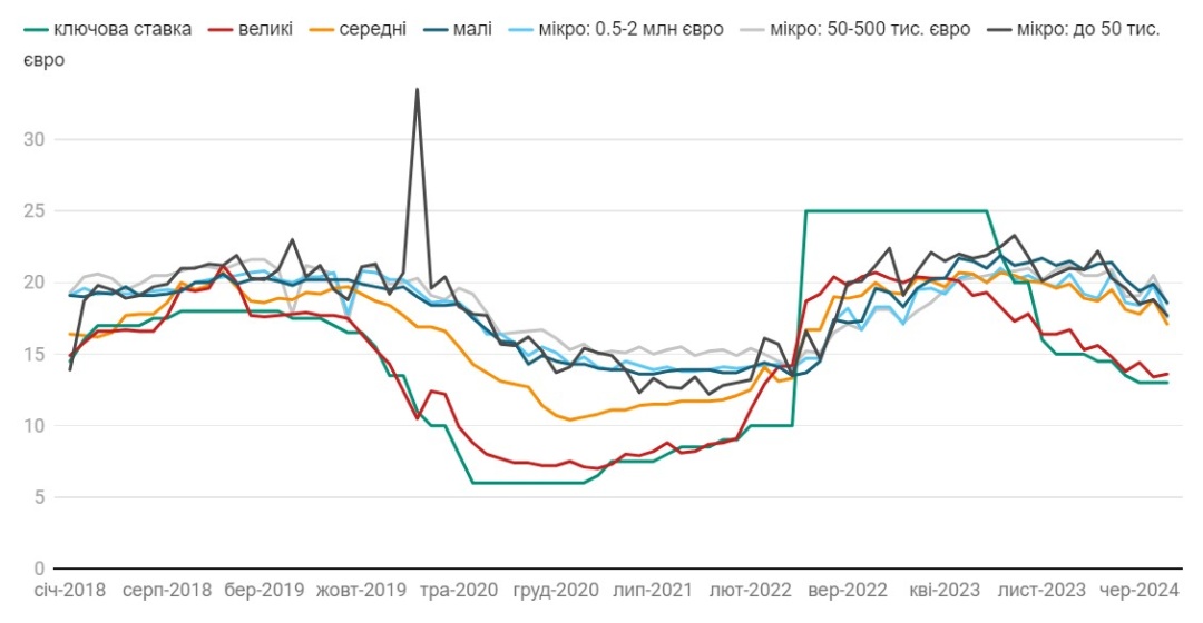 Джерело: дані НБУ. Примітка: середні, малі та мікропідприємства містять ФОП, мікропідприємства розбиті за обсягом річного доходу