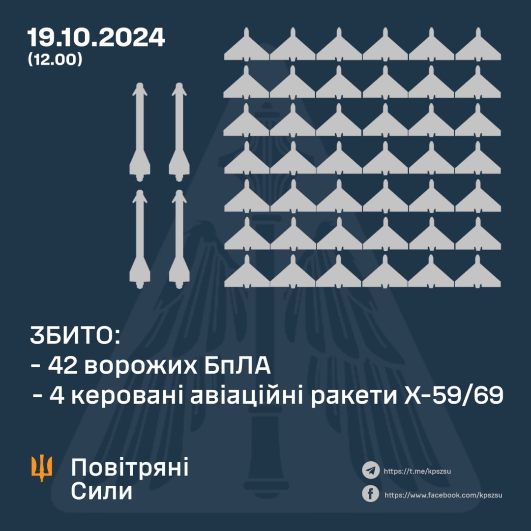 Сили оборони збили чотири російські ракети Х-59/69 і 42 дрони