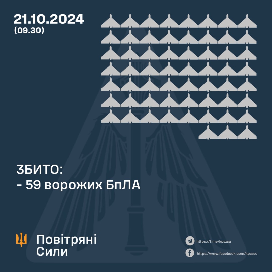 Сили оборони збили 59 російських безпілотників, 45 - локаційно втрачені