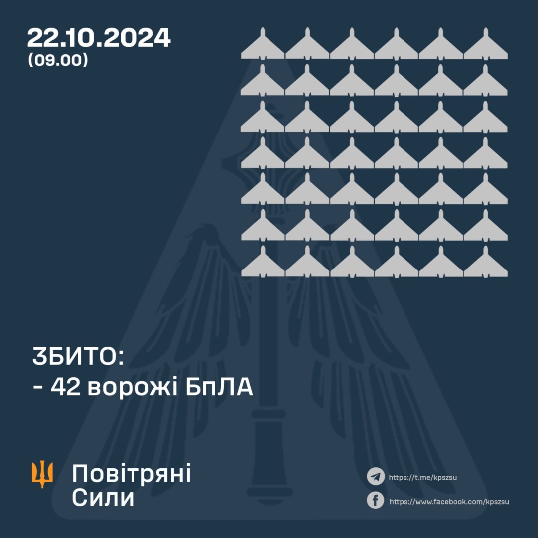 Сили оборони збили 42 російські дрони, 10 - локаційно втрачені