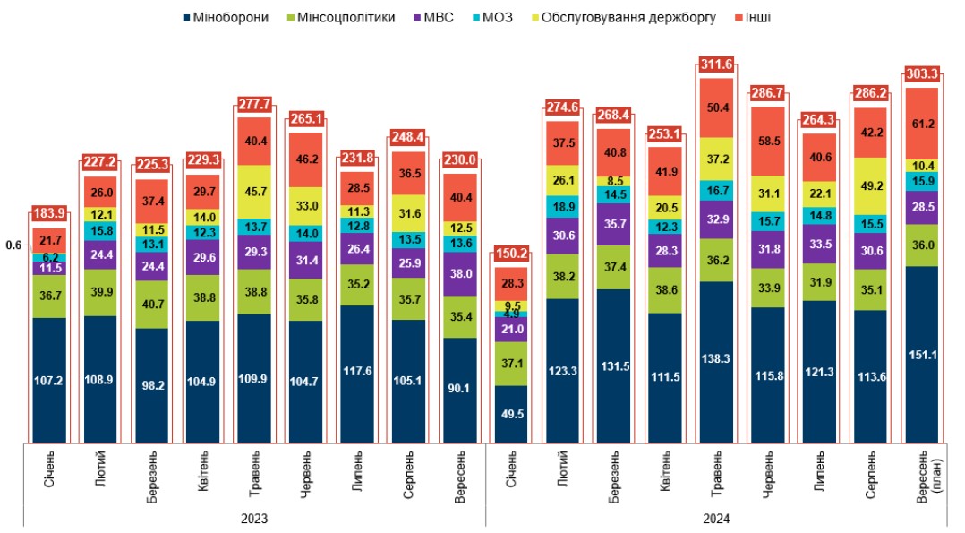 Джерело: Міністерство фінансів України