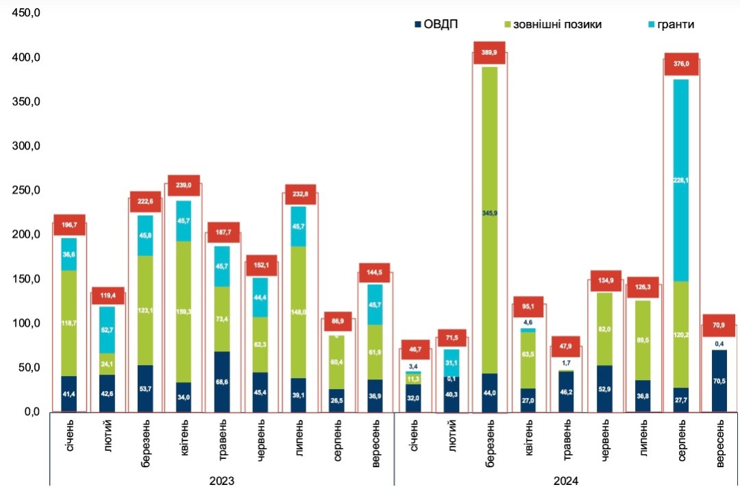 Джерело: Міністерство фінансів України