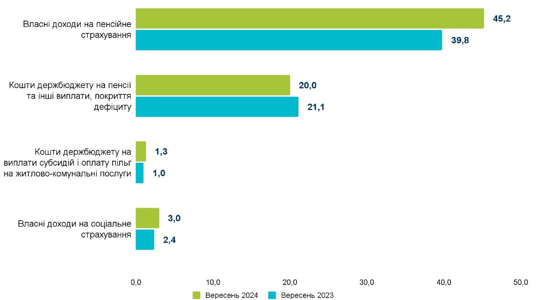 Джерело: Пенсійний фонд України