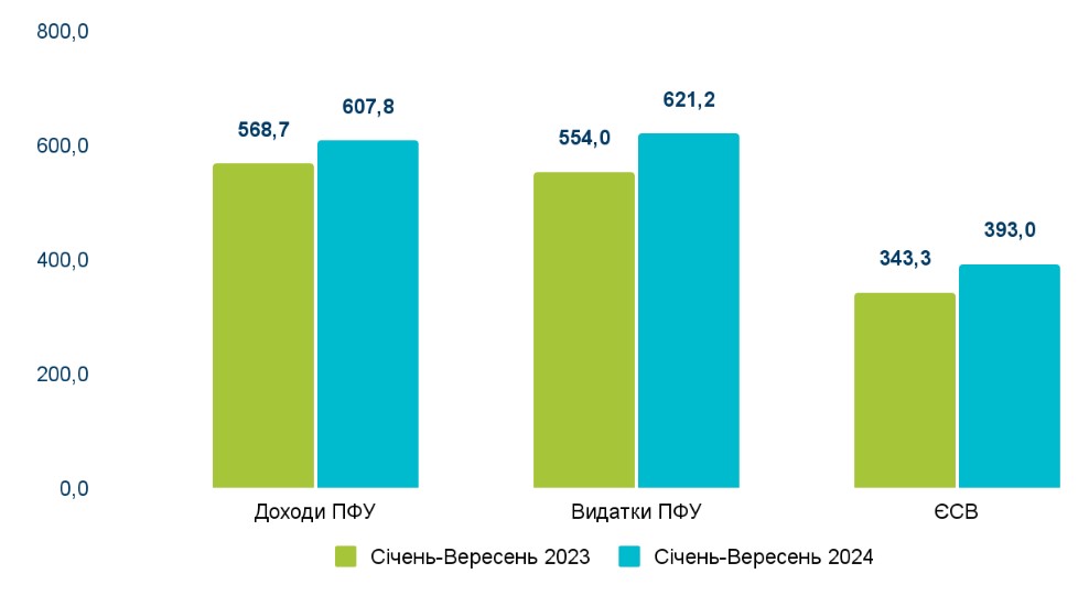 Джерело: Пенсійний фонд України, Міністерство фінансів України