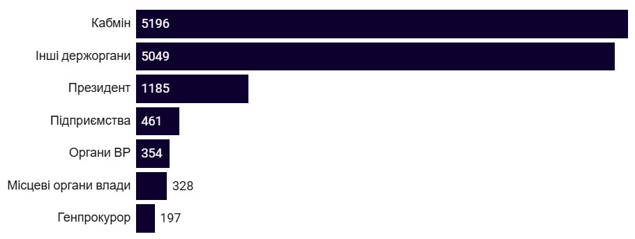 Примітка: Дані для категорії «Місцеві органи влади» зібрані за 1–9 сесії включно. Запити до органів місцевого самоврядування, направлені пізніше, входять до стовпця «Інші держоргани» через оновлення категорій на порталі ВР.