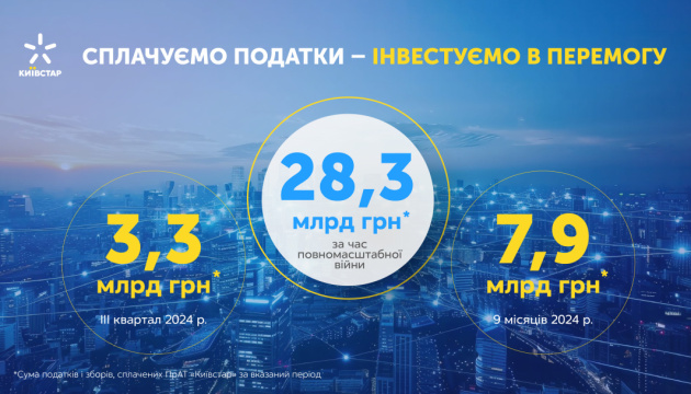 Київстар сплатив понад 28,3 млрд грн податків за час повномасштабної війни