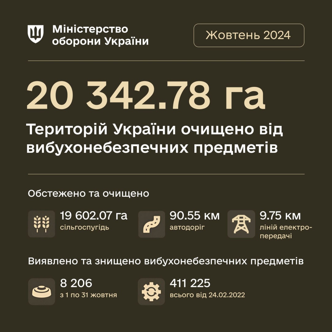 Підрозділи Міноборони в жовтні розмінували понад 20 тисяч гектарів