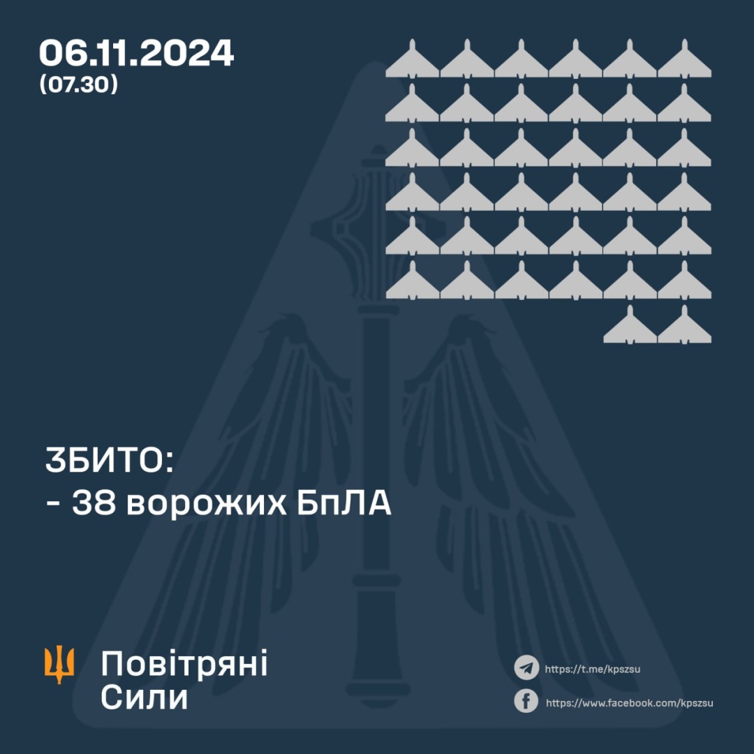 Сили ППО з вечора збили 38 ворожих дронів, ще 20 - локаційно втрачені