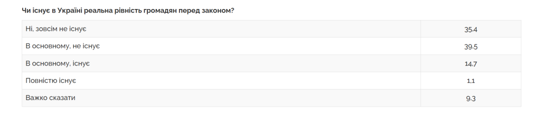 У рівність громадян перед законом вірять 16% українців
