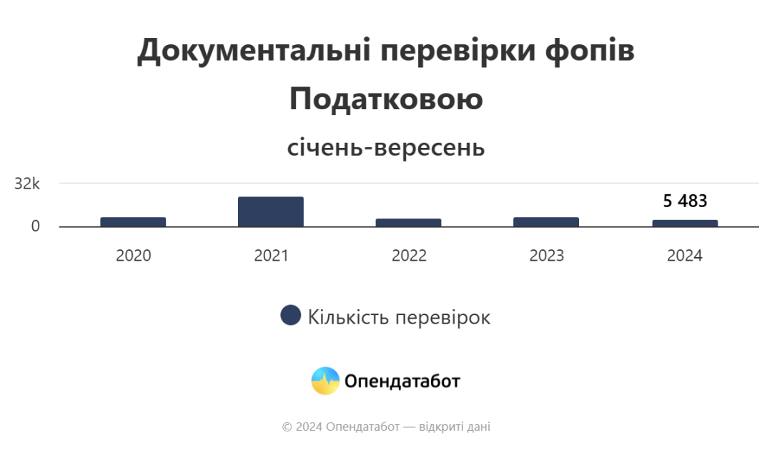 Сума штрафних санкцій для ФОПів зросла у 5,7 раза - Опендатабот