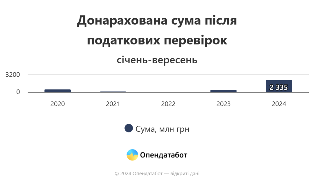 Сума штрафних санкцій для ФОПів зросла у 5,7 раза - Опендатабот