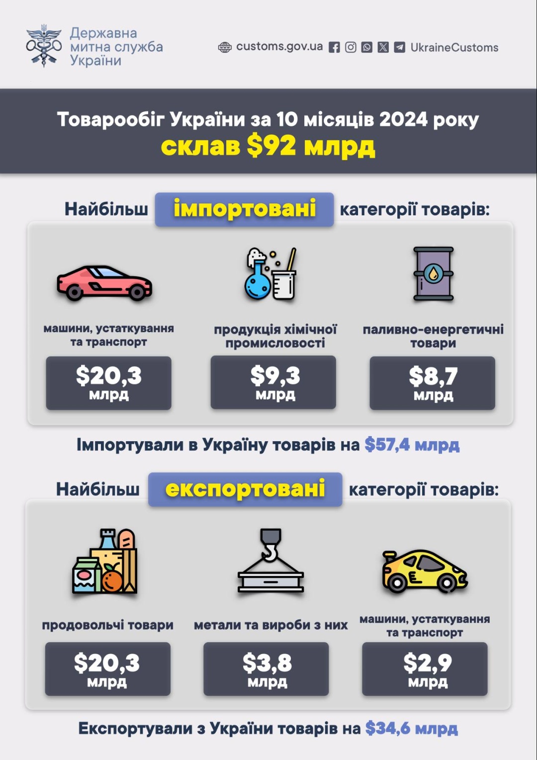 Товарообіг України за 10 місяців становив $92 мільярди