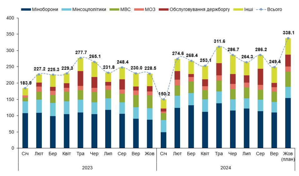 Джерело: Міністерство фінансів України