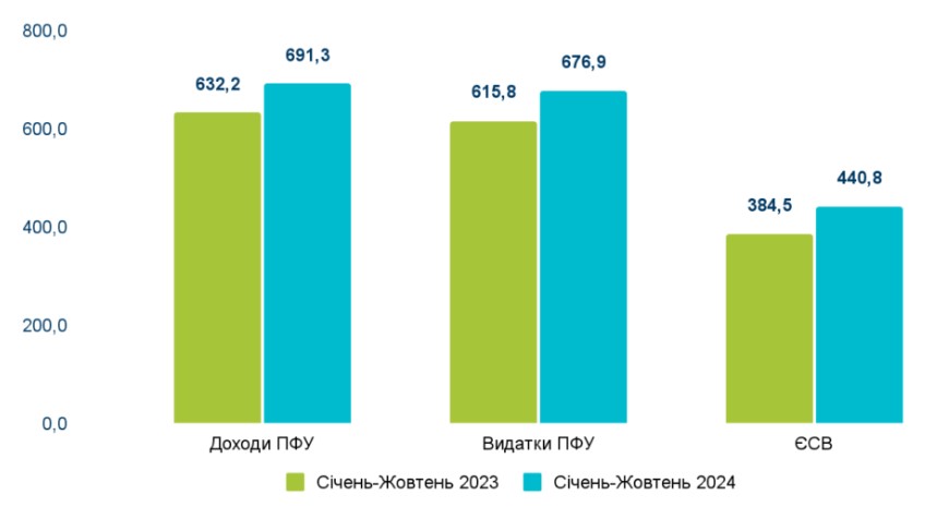 Джерело: Пенсійний фонд України, Міністерство фінансів України