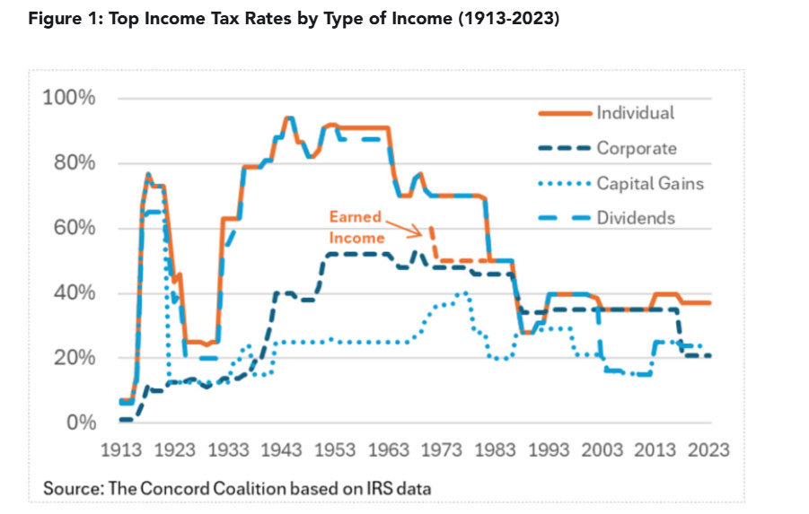 Джерело: Concord Coalition https://www.concordcoalition.org/issue-brief/historical-tax-rates-the-rhetoric-and-reality-of-taxing-the-rich/