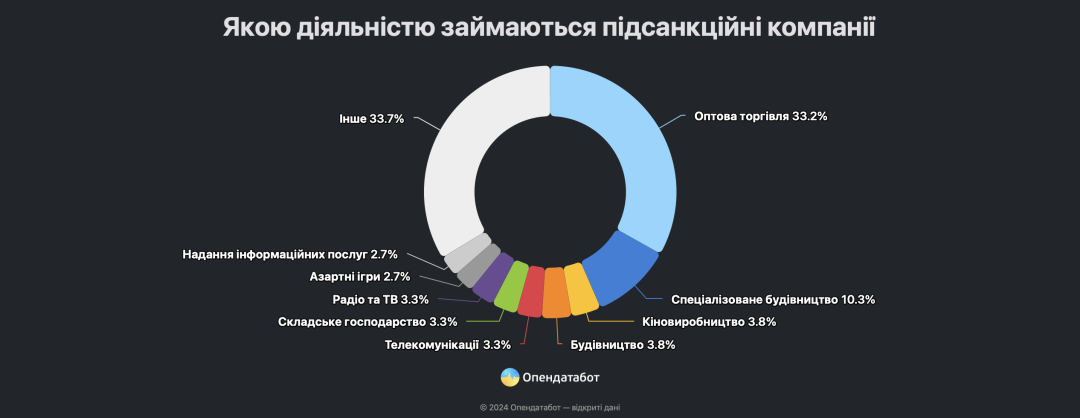 Під санкціями РНБО перебувають 184 вітчизняні компанії - найбільше їх у Києві