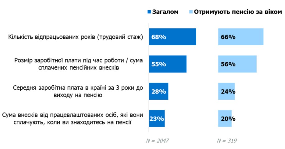 *Респонденти могли обирати всі варіанти, які, на їхню думку, підходили. Серед них 3,5% вказали інші фактори, а 8% не знають або відмовилися відповідати.