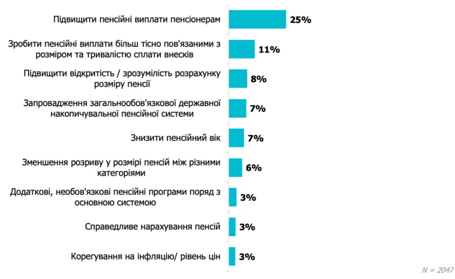 *Респонденти не отримували попередньо визначених варіантів відповідей. Інтерв’юер самостійно відносив відповіді респондентів до категорій, які найбільше відповідають змісту їхніх відповідей.