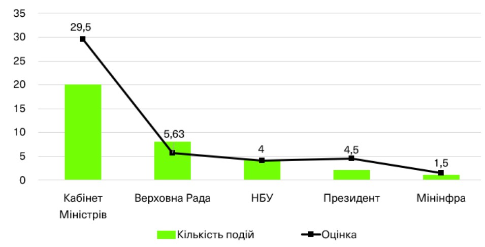 Джерело: 242–248 випуски Індексу реформ