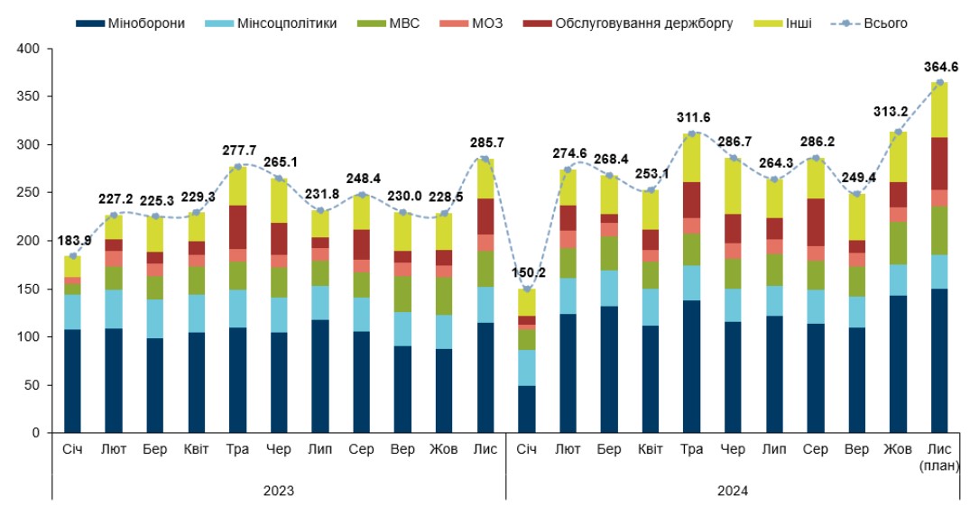 Джерело: Міністерство фінансів України