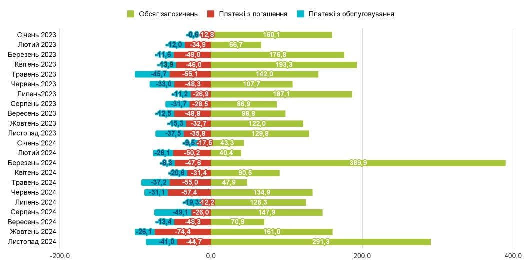 Джерело: Міністерство фінансів України