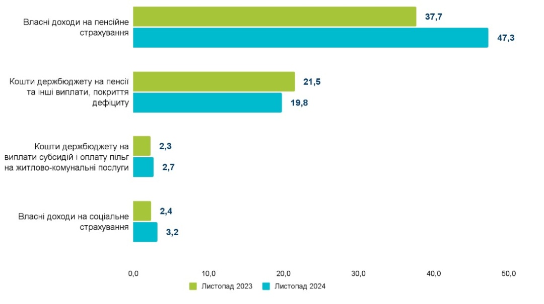 Джерело: Пенсійний фонд України