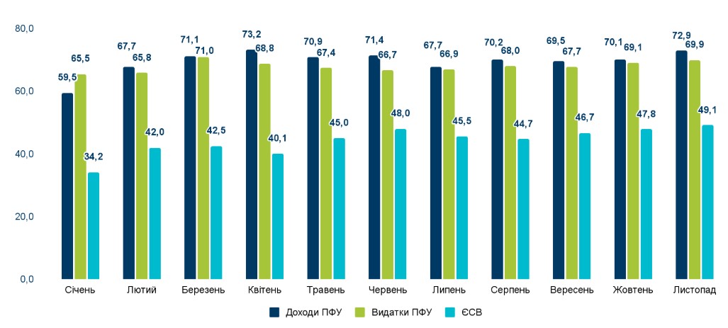 Джерело: Пенсійний фонд України, Міністерство фінансів України