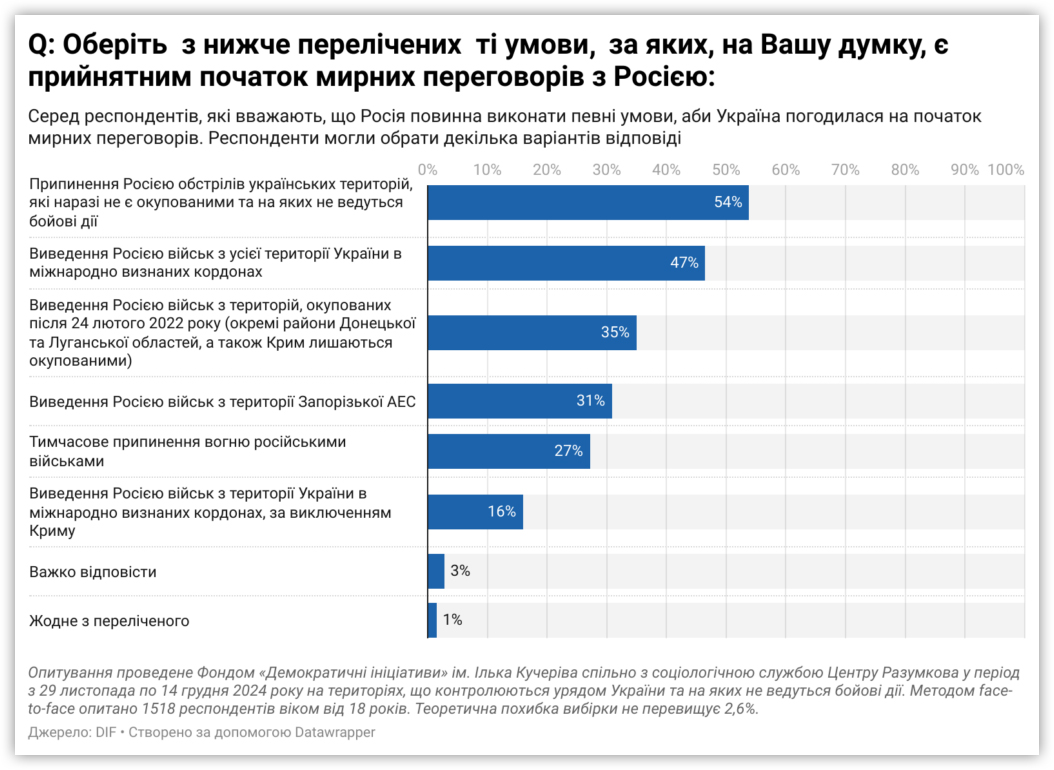 Інфографіка: dif.org.ua