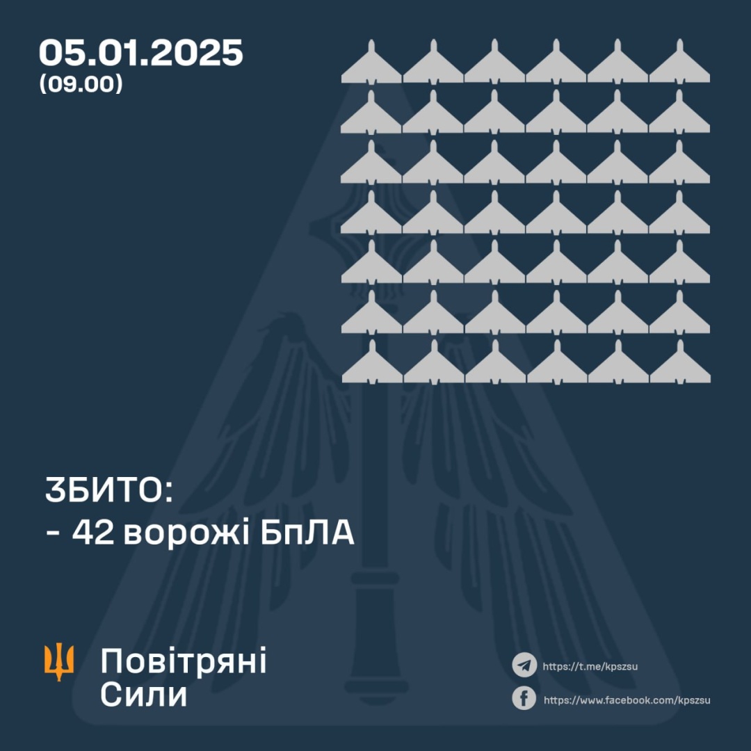 Сили оборони збили 61 російський безпілотник, 42 дрони - локаційно втрачені