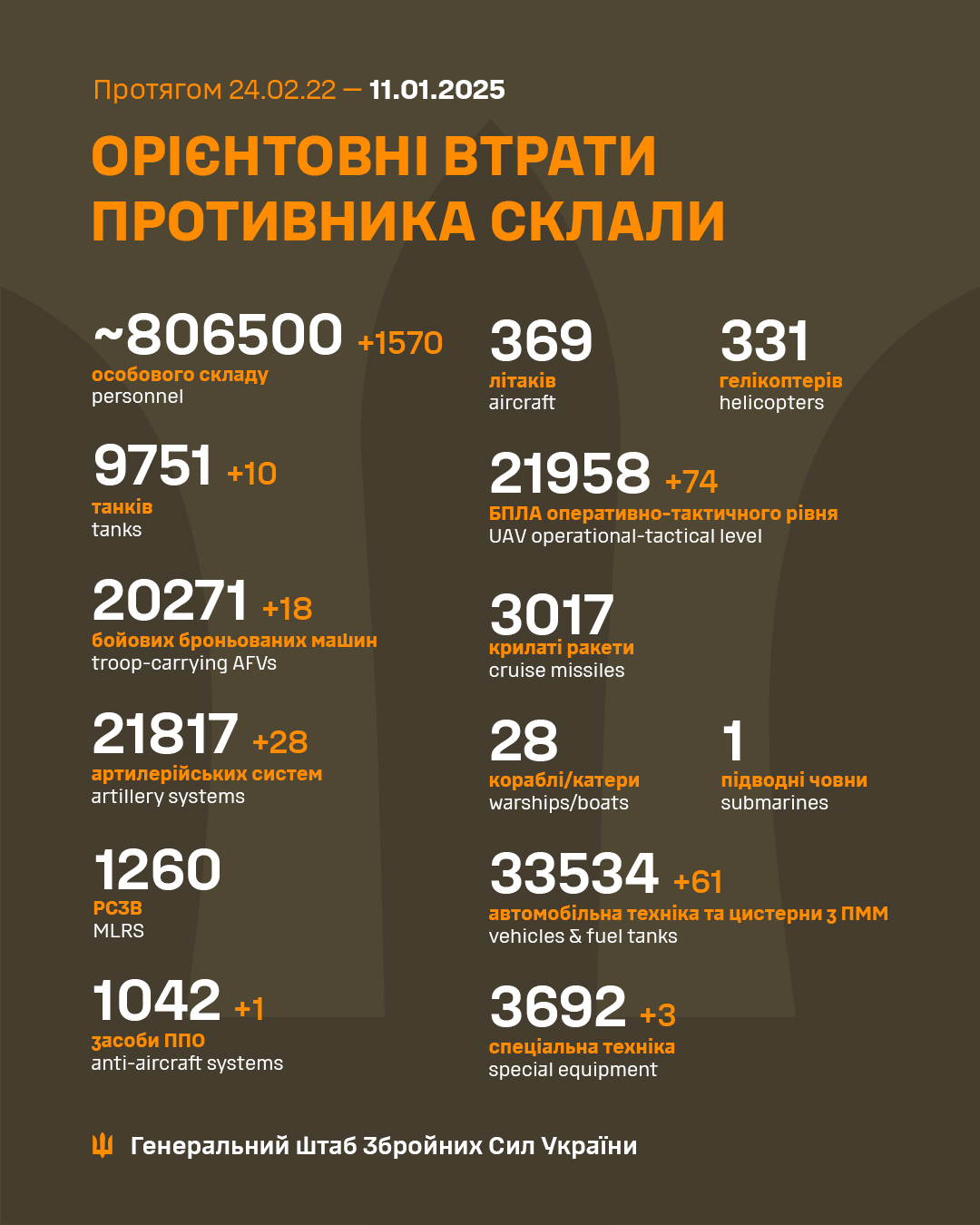 Російська армія за добу втратила в Україні ще 1570 загарбників та засіб ППО