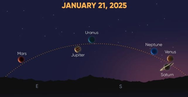 Planet Parade 2025: when you’ll see 6, 7 planets at similar time