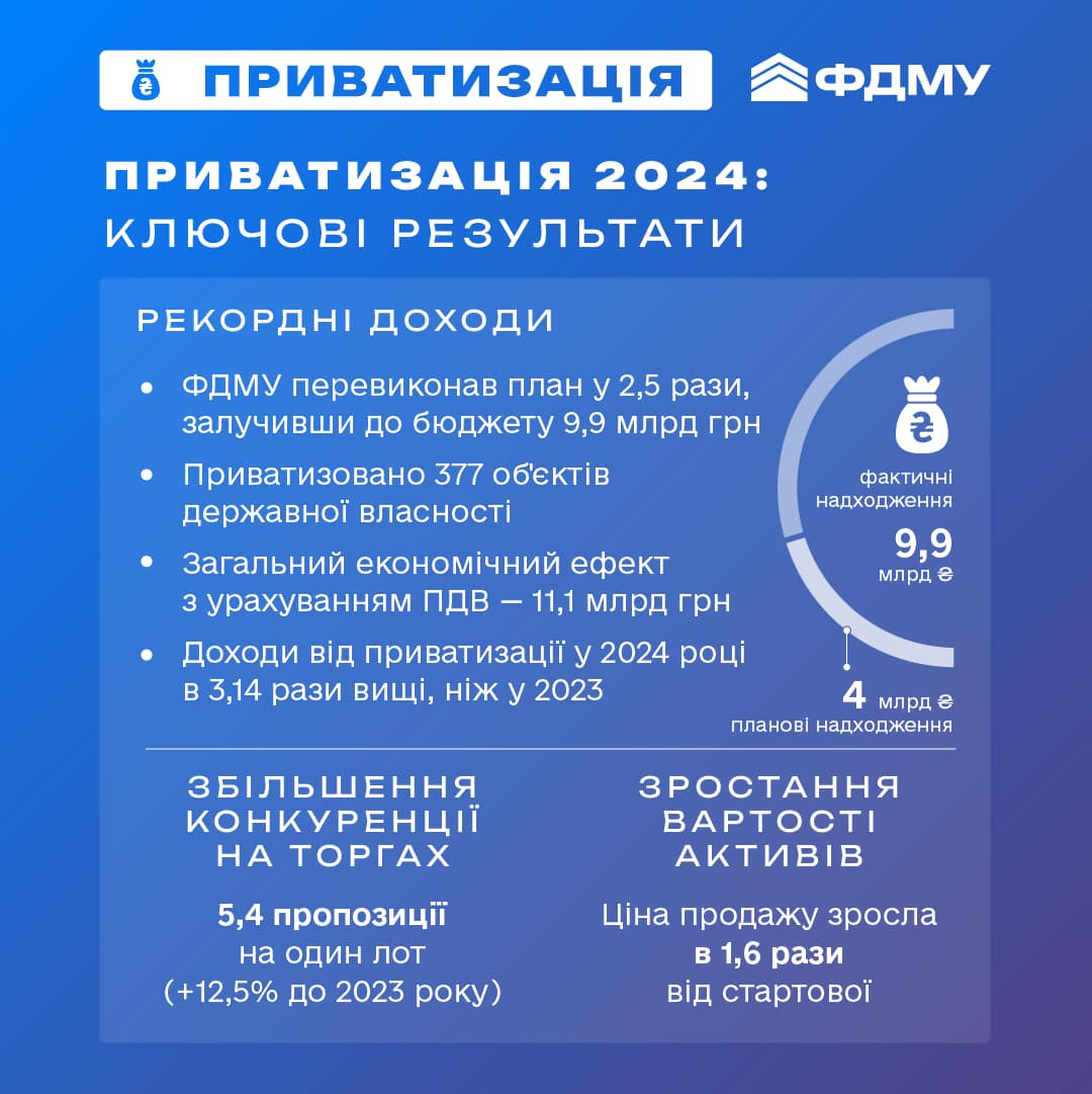 В Україні торік приватизували 377 об’єктів державної власності