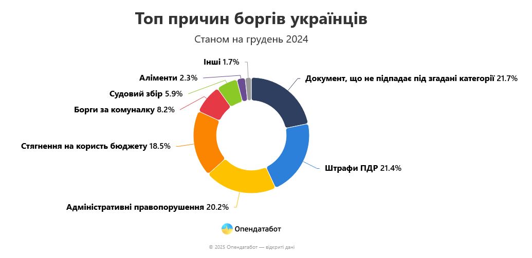 Скільки боргів накопичили українці за рік - дані Опендатабот