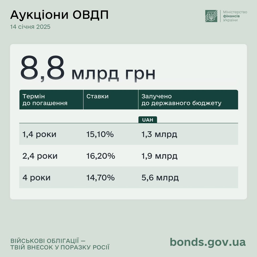 Мінфін розмістив ОВДП на ₴8,8 мільярда