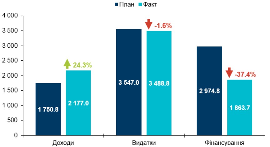 Джерело: Міністерство фінансів України Джерело: Міністерство фінансів України