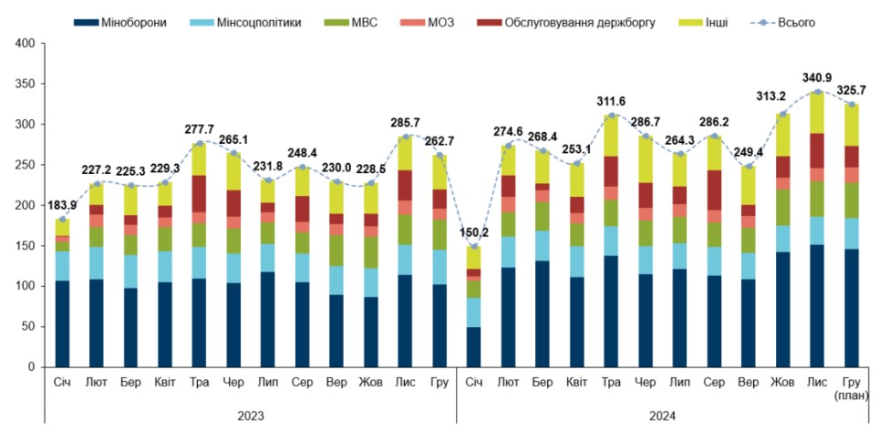 Джерело: Міністерство фінансів України Джерело: Міністерство фінансів України